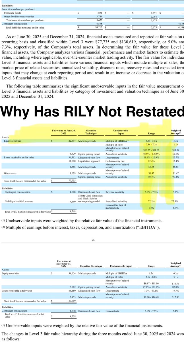 LKPreserve's tweet photo. Uh oh! $RILY filed Q2 10Q
$141m net income🤥
Cash up by $12m🥴
Y-o-Y 🔻from Q2’24
Fees down ($105m)😱
Income:Gain on sale & fake asset marks&debt deals up +$488m
W/o nonrecurring +fake marks
#BRiley only earns $13m in Q2
RILY sold most assets, owes $1.3bn in debt can’t repay https://t.co/8mDboYbIvh
