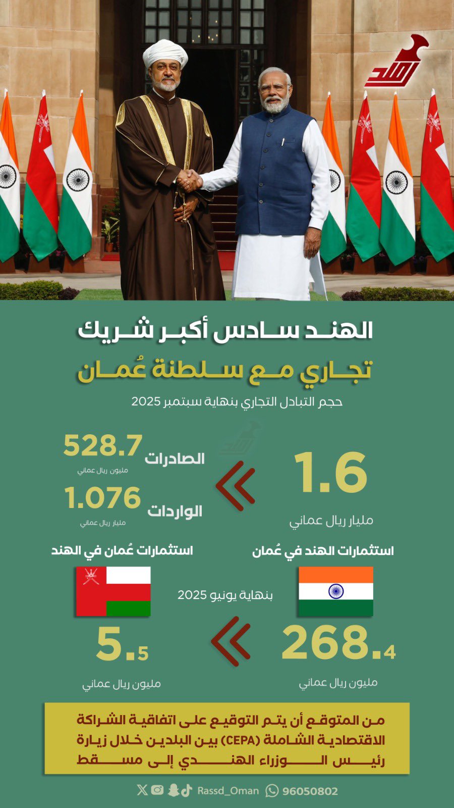الهند سادس أكبر شريك تجاري مع #سلطنة_عُمان 