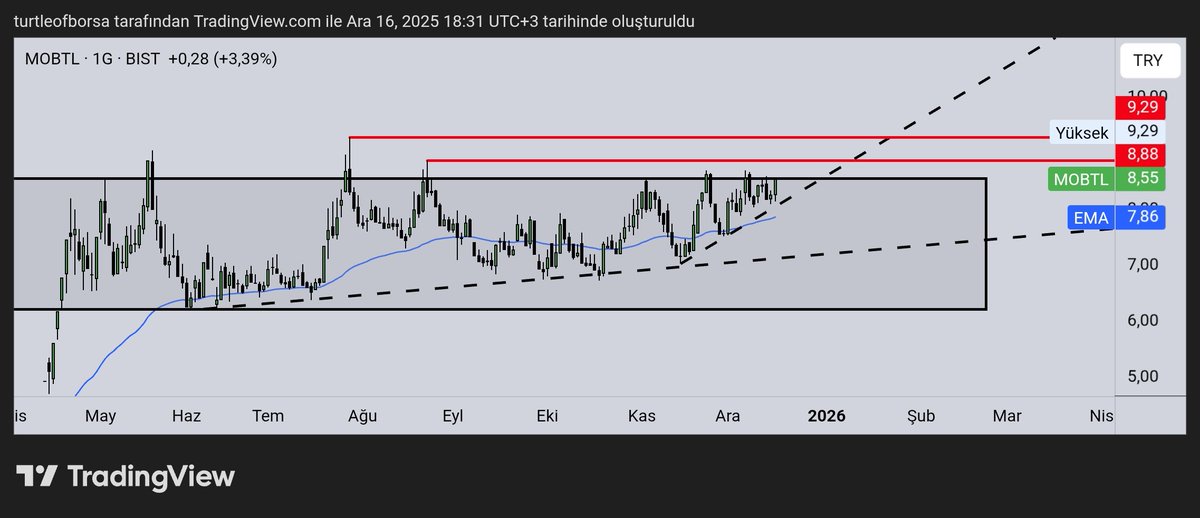 #bist100 #mobtl Değerli bir hocamdan gördüm takibimde MSB sonra daha çok takibimde ne kadar daha bu kutuda kalacak görelim