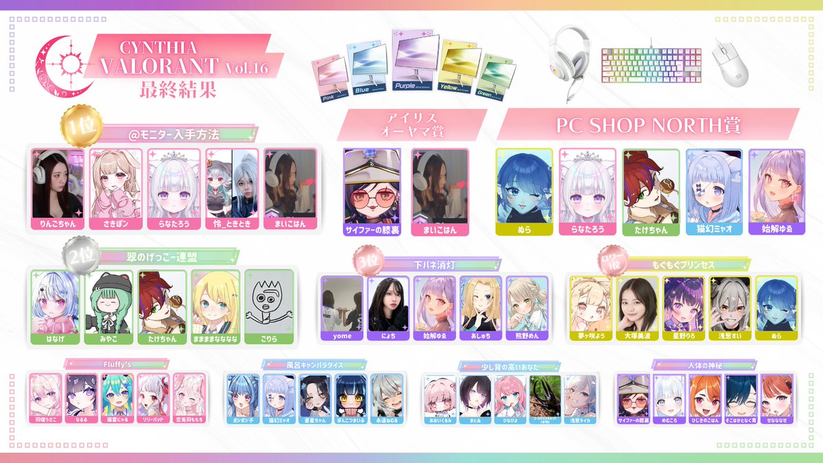 ‖◤ CYNTHIA VALORANT Vol.16 結果発表 ◢‖

優勝は 【@モニター入手方法】🎉
優勝おめでとうございます！！！

最高の戦いを届けてくれた参加者の皆さん
見届けてくれた視聴者の皆さん
本当にありがとうございました✨️️

次回大会もぜひご期待ください🌙

#CYNTHIAヴァロ #VALORANT