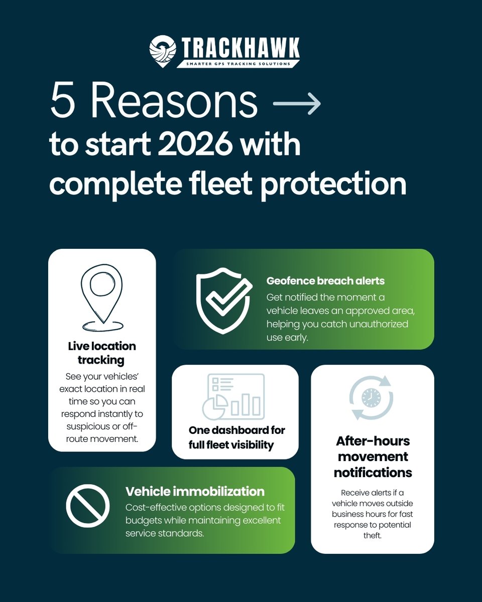 TrackhawkGPS's tweet photo. Fleet security isn’t optional anymore.
Start 2026 with smarter GPS protection, real-time alerts, and full visibility,  all in one place.
Learn more here: https://t.co/g6idzxkte0 https://t.co/V70nRUt5Hn