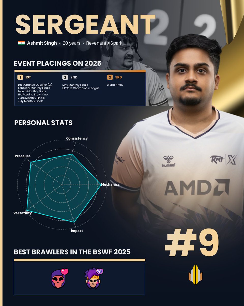 #9 - Sergeant Clash 🇮🇳

The greatest South Asian player ever.

The highest-ranked <a href="/RevenantGGWP/">Revenant Esports</a> star. With a massive 97 Versatility, he was the weapon that powered their historic Top 4 run.

🔹 Versatility: 97 🔹 Impact: 88

A regional icon.

#BSWF25 #BeRevenant