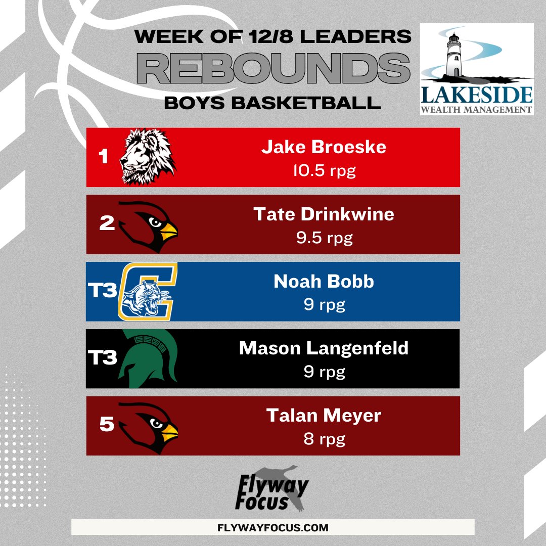 FlywayFocus's tweet image. Last week's Lakeside Wealth Management, LLC. boys 🏀 leaders!