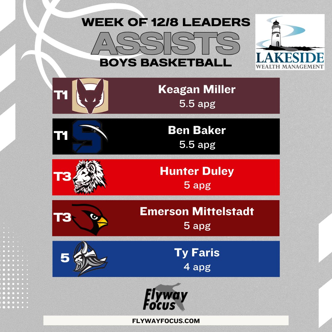 FlywayFocus's tweet image. Last week's Lakeside Wealth Management, LLC. boys 🏀 leaders!