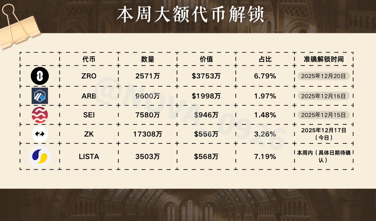 Nova_0926's tweet photo. 本周加密市场将迎来总额约6.66亿美元的代币解锁事件，主要涉及多个Layer1和Layer2项目。  

信息基于Token Unlocks来源的最新数据，价值估算受实时价格波动影响。 
#TokenUnlocks #CryptoTokenomics #BlockchainAnalysis https://t.co/kyga0fBXH7