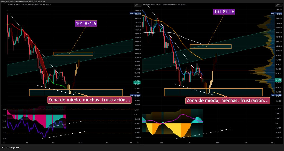 BTC y mi Análisis:
🔸 Todo se mantiene. Una caída más y el escenario sería Muy Alcista, con la POSIBILIDAD de una Trivergencia Alcista en el diario, patrón que nunca ha fallado solo necesitamos que se CONFIRME. Paciencia.
🧡 Tu apoyo es esencial para la Comunidad.