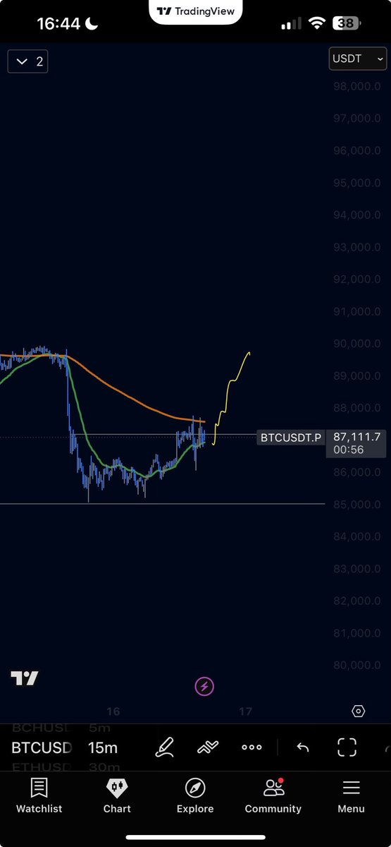 axoalgo's tweet image. Looks pumpy. 

$BTC good scalp opportunities.