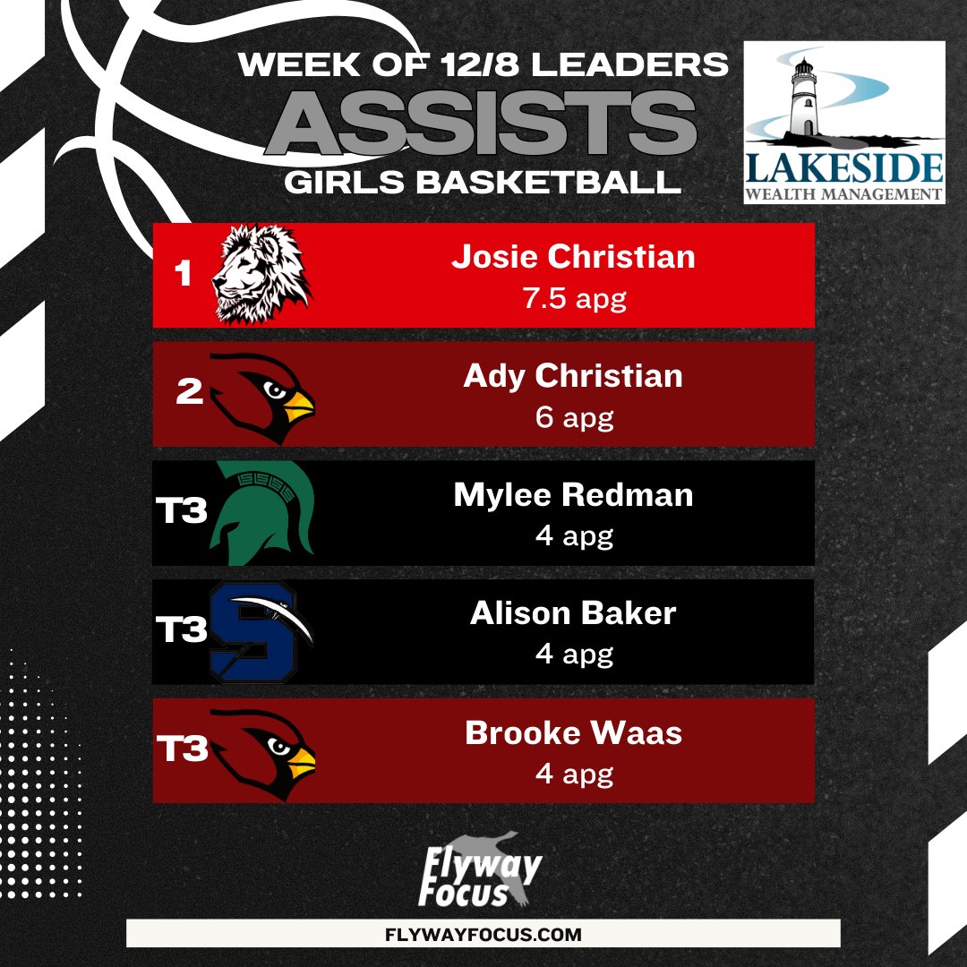 FlywayFocus's tweet image. Last week's Lakeside Wealth Management, LLC. girls 🏀 leaders!