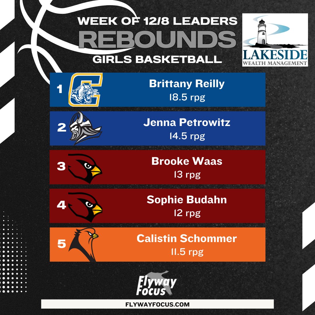 FlywayFocus's tweet image. Last week's Lakeside Wealth Management, LLC. girls 🏀 leaders!