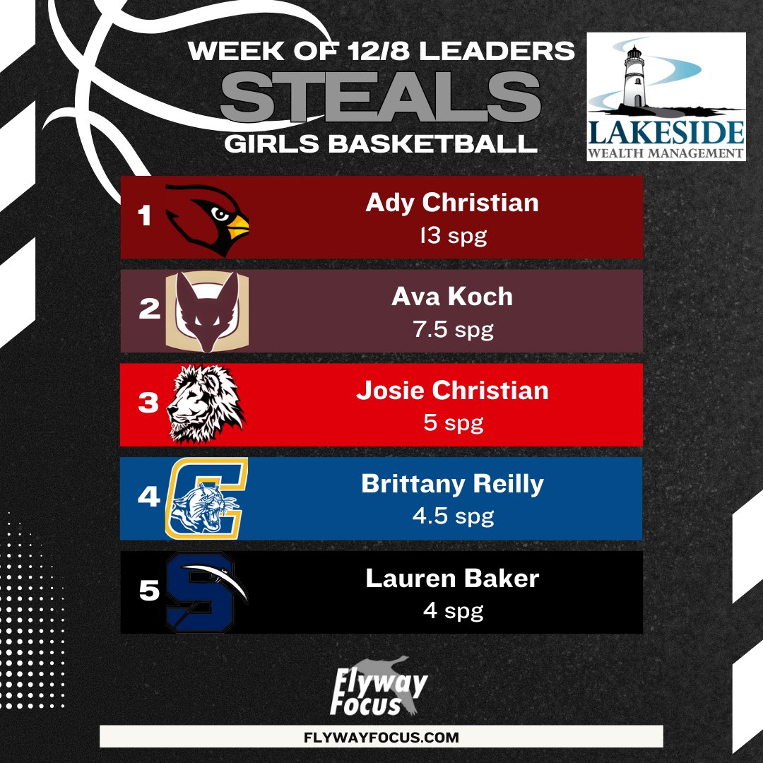 FlywayFocus's tweet image. Last week's Lakeside Wealth Management, LLC. girls 🏀 leaders!