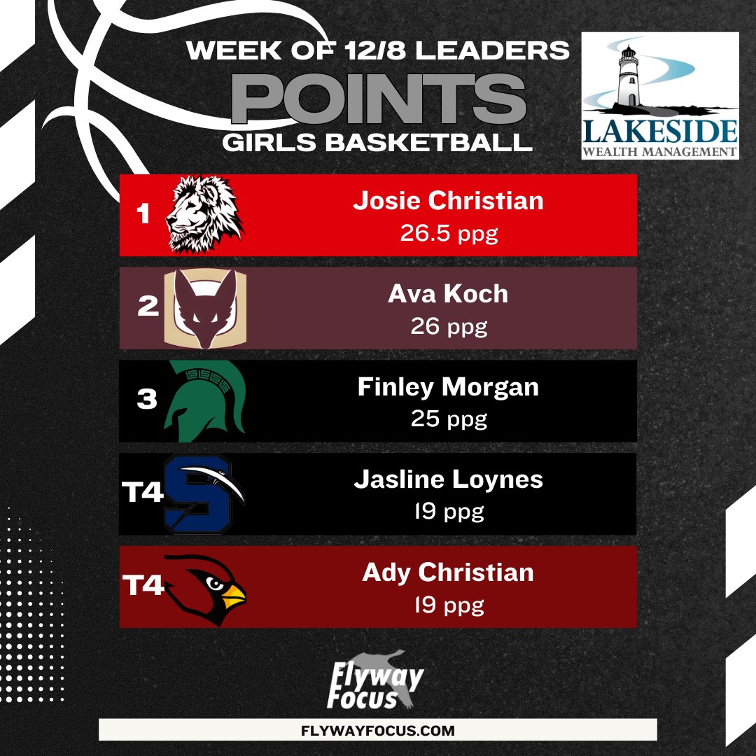 FlywayFocus's tweet image. Last week's Lakeside Wealth Management, LLC. girls 🏀 leaders!