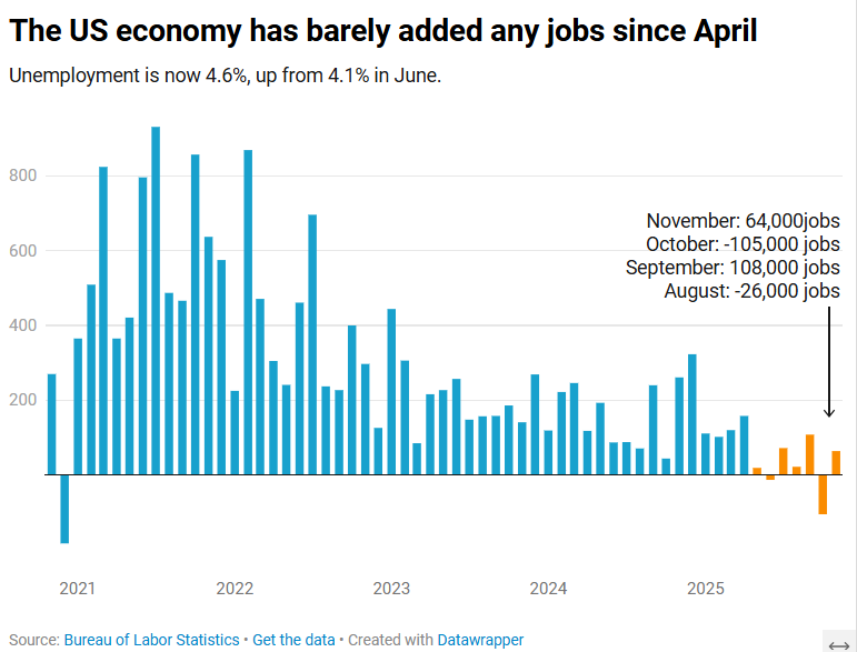 unusual_whales's tweet photo. The US economy has barely added any jobs since April, per NavyFederal: https://t.co/5AGqx5OmDa
