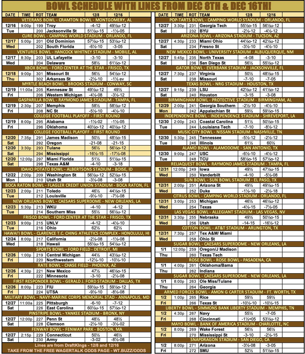 I posted a printable one-page CFB Bowl schedule with lines last Monday on my <a href="/WagerTalk/">WagerTalk</a> home page - wt.buzz/rm

Here are the moves since then!