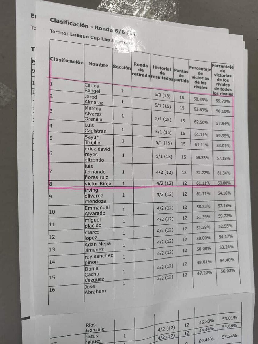 ✨🙌 Logramos el 4.º lugar entre 52 entrenadores en la Copa de Liga Ecatepec 2.
Puro poder Ecaterror ✨🫶🏻🔪