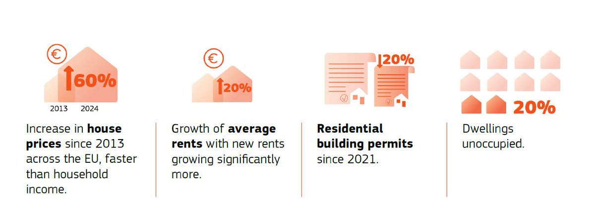 Desde #CCOO celebramos que la UE por fin ponga en marcha un #PlanEuropeo de #ViviendaAsequible. Plan que tendrá que habrá que ver en qué términos se concreta.
🏠🇪🇺: Hay que frenar el incremento de precios de +60% desde 2013 (por encima de los ingresos)🏗️📉. Toca inversión y