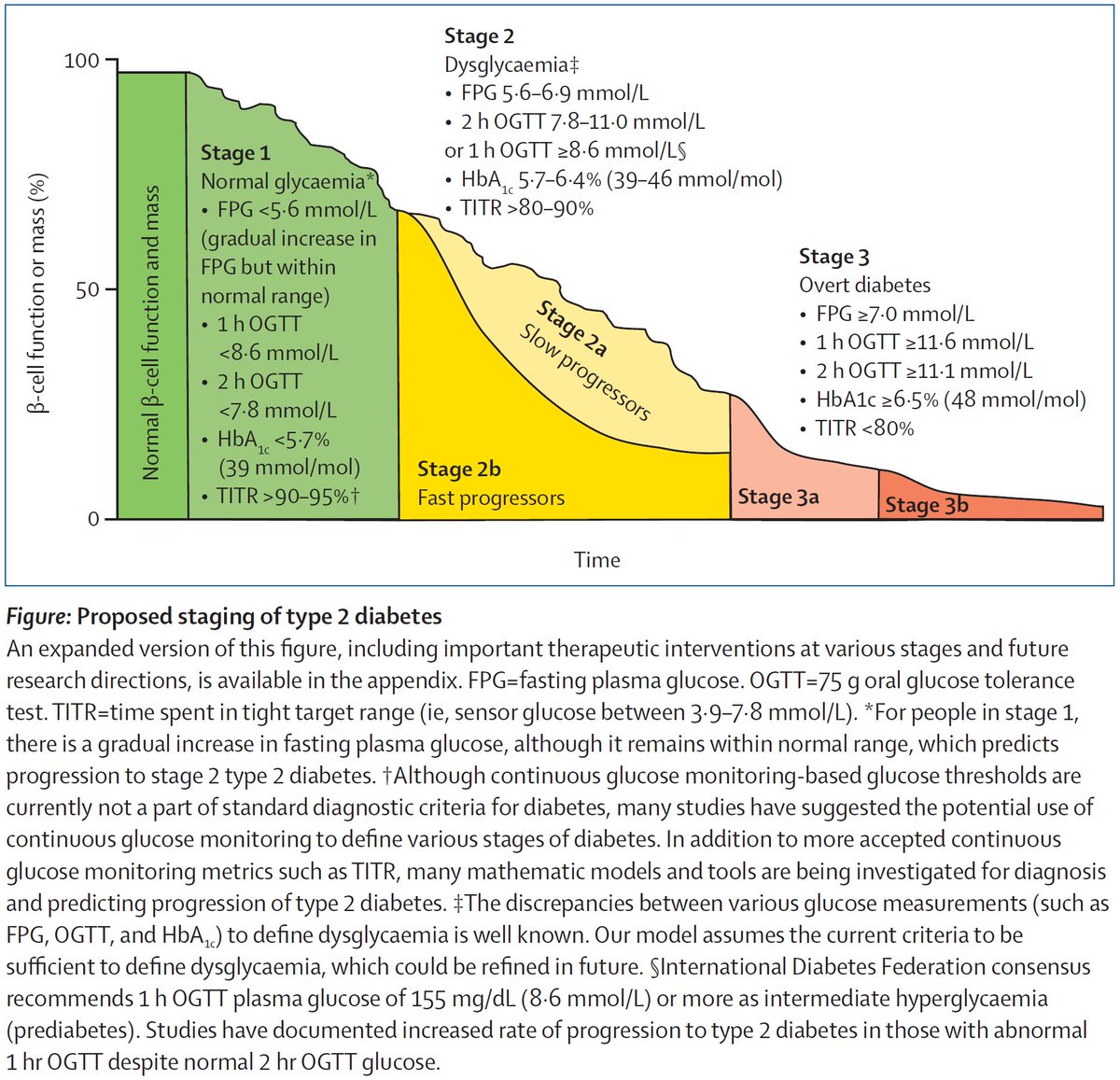 abaidalgarni's tweet photo. It’s time to retire the term "Pre-DM," terminology causes clinical inertia and impedes early Tx approval!
https://t.co/VbSlY1DNMn https://t.co/nMb7oitO5C