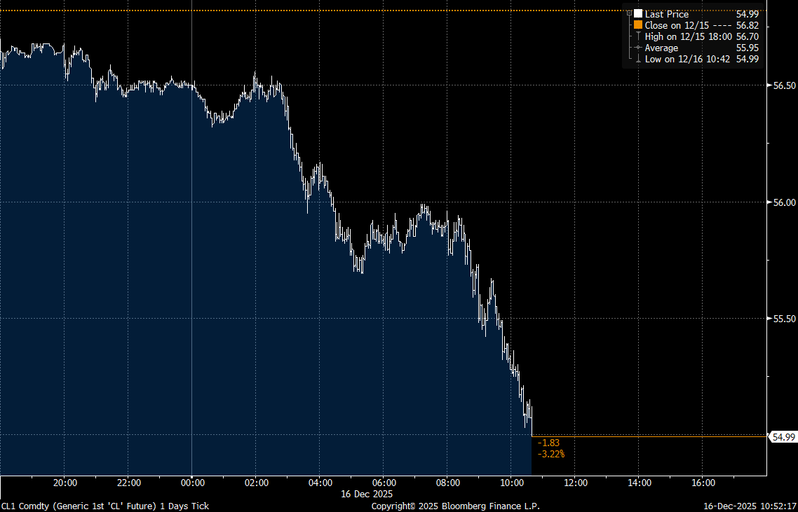 Rory_Johnston's tweet image. 💀 WTI sub-$55

First time in nearly a half decade.
