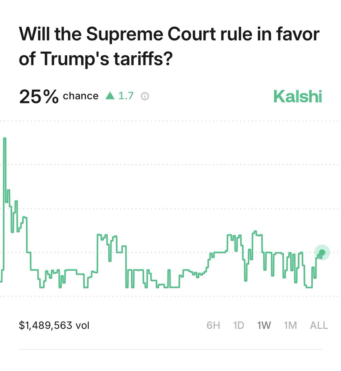 Kalshi's tweet image. BREAKING: 75% chance the Supreme Court rules "against" Trump’s tariffs