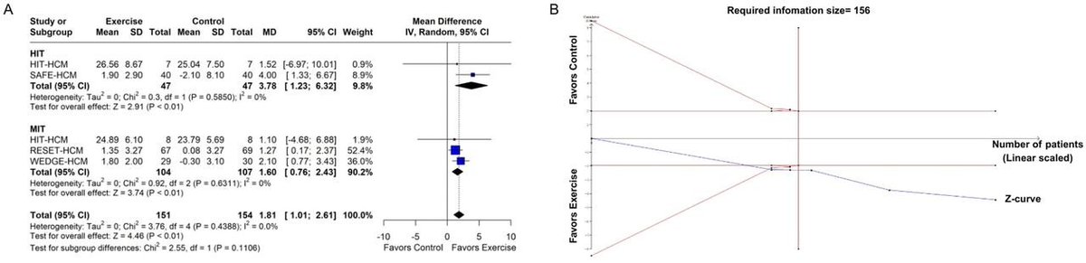 Sports_CardioNL's tweet image. Exercise training in hypertrophic cardiomyopathy: a meta-analysis of randomised trials with trial sequential analysis
heart.bmj.com/content/early/…
#Hyperthrophiccardiomyopathie #physicalactivity #SCD #SportsCardiology