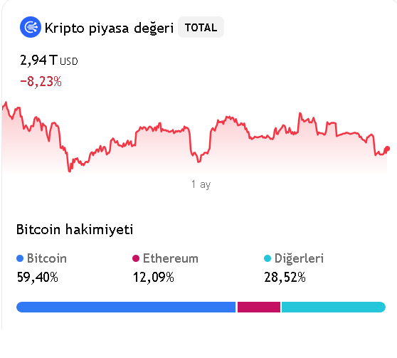 TradeGercekleri's tweet photo. Bitcoin dominance (BTC.D) Kripto piyasa değerinin (TOTAL) içindeki hakimiyetini gösteriyor. Tek başına analiz edilerek altcoin rallisini getiremez.
#AltcoinSeason #BTC #BTCDOMINANCE #kriptopara https://t.co/qrEVbXxejl