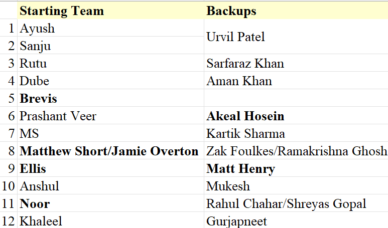 satyam_kverma's tweet photo. Would have liked a good upgrade over Overton but still seems a good team with decent backups.
Can play Short if we need little bit of off spin.
MS may make way for Kartik Sharma.
Pls play Dube at 4.

#IPLAuction #IPL2026Auction #cskauction #CSK https://t.co/bfx0OgwEB7