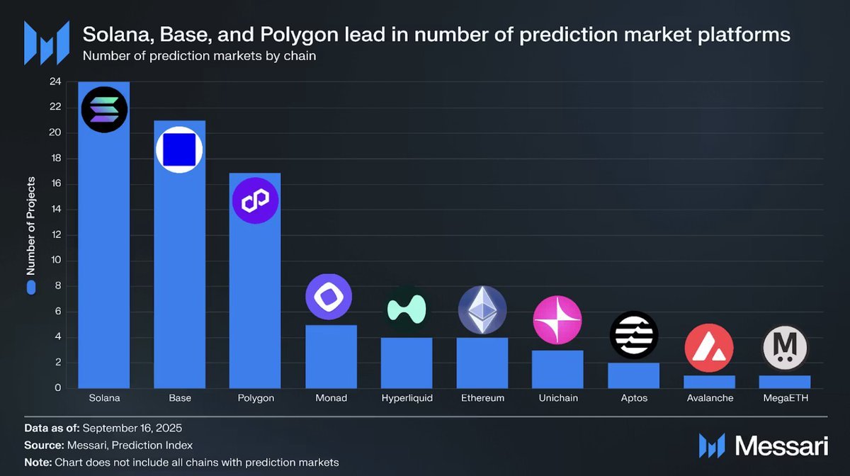 Pedromiranda's tweet image. Solana is home to the largest prediction market ecosystem in crypto cc: @MessariCrypto 

With over 24 projects building net new primitives (and many more!)