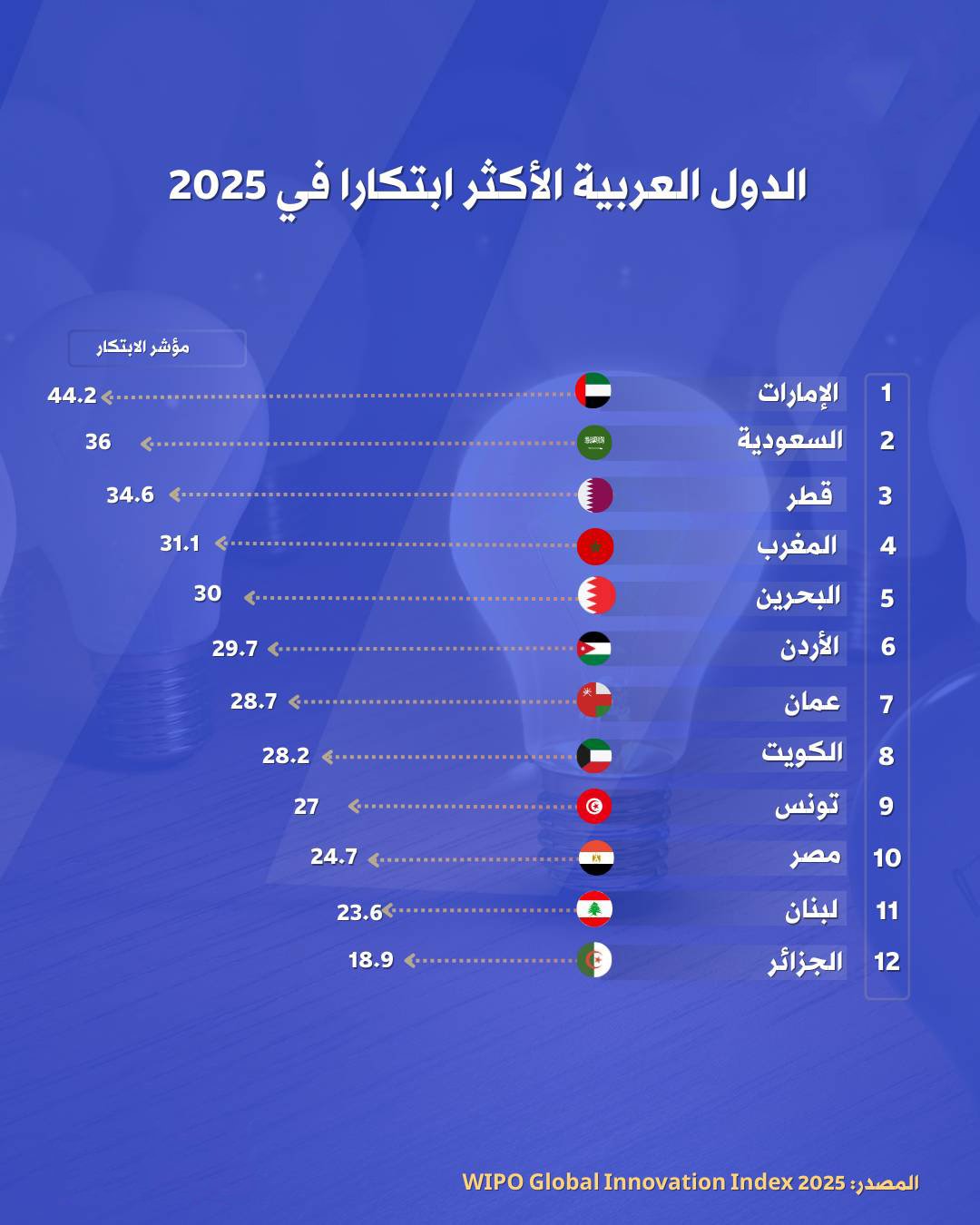 الإمارات في الصدارة كأكثر الدول العربية ابتكارًا 2025، تليها السعودية وقطر بينما تتقدم المغرب والبحرين والأردن في مراكز تنافسية قوية، وتواصل بقية الدول رحلة تطوير منظوماتها العلمية والتقنية 