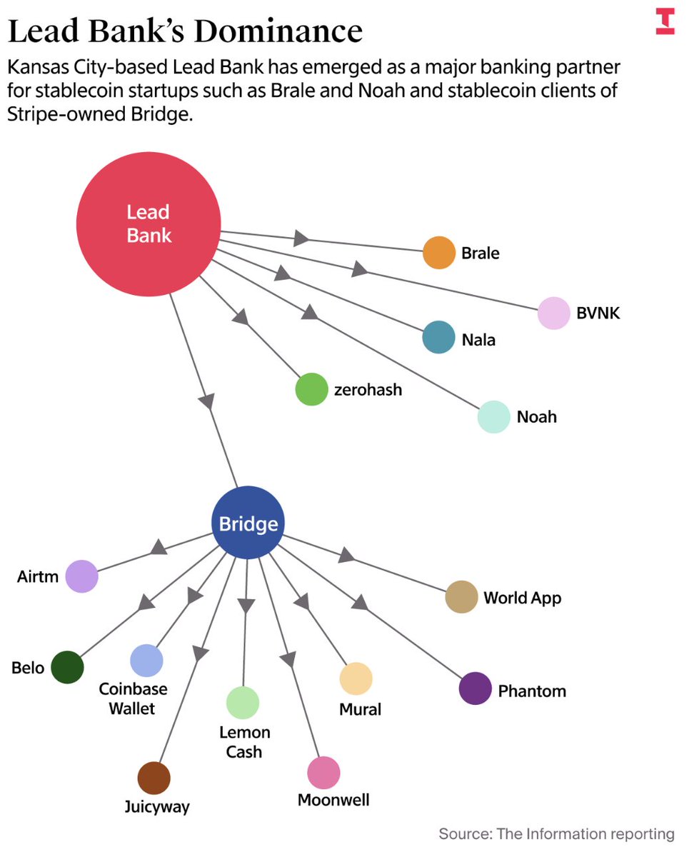 对稳定币支付至关重要的小银行收紧风控副标题：位于堪萨斯城的Lead Bank 是海外稳定币客户与传统金融系统之间的主要纽带。 作者： Yueqi  Yang 和Michael Roddan 日期： 2025年12月16日，上午6:00 PST 短短两年内，总部位于密苏里州堪萨斯城的贷款机构