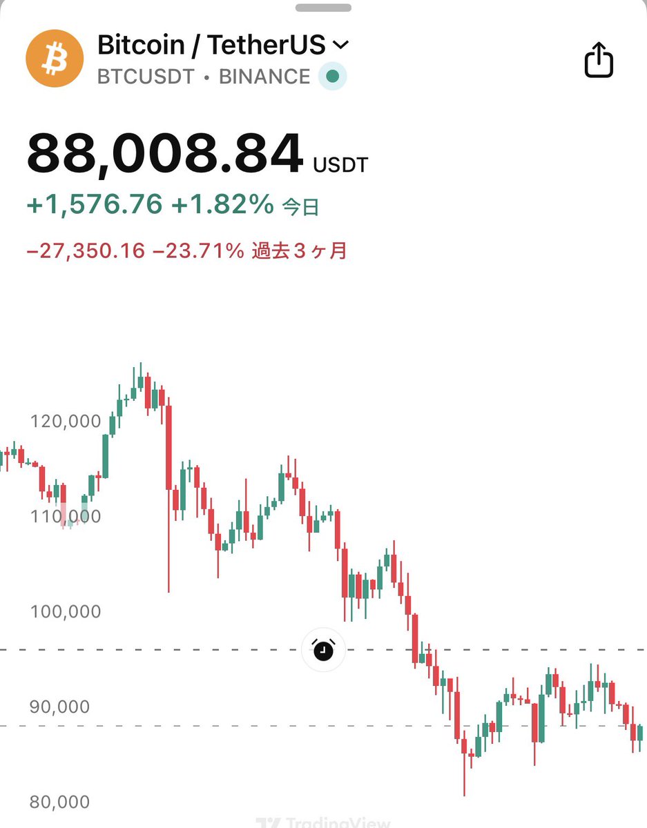 速報】㊗️ビットコイン、88,000ドル突破！🎉