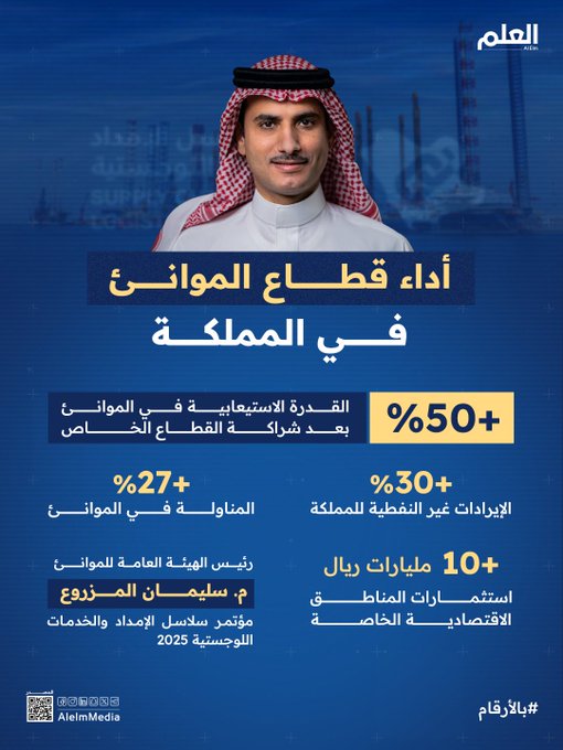 الموانئ السعودية تعزز التحول الاقتصادي. بعد شراكة القطاع الخاص، ارتفعت القدرة الاستيعابية بأكثر من 50%، وزادت الإيرادات غير النفطية بما يتجاوز 30% 