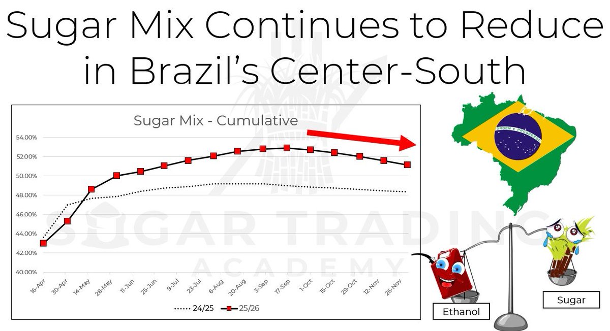 UNICA report out today shows the sugar mix reducing in Brazil's CS (1H Nov mix at 35.5% vs 44.6% a year ago) while cane crush and sugar production were down by a hefty –21% and –33% YoY, respectively, in the 1H Nov.