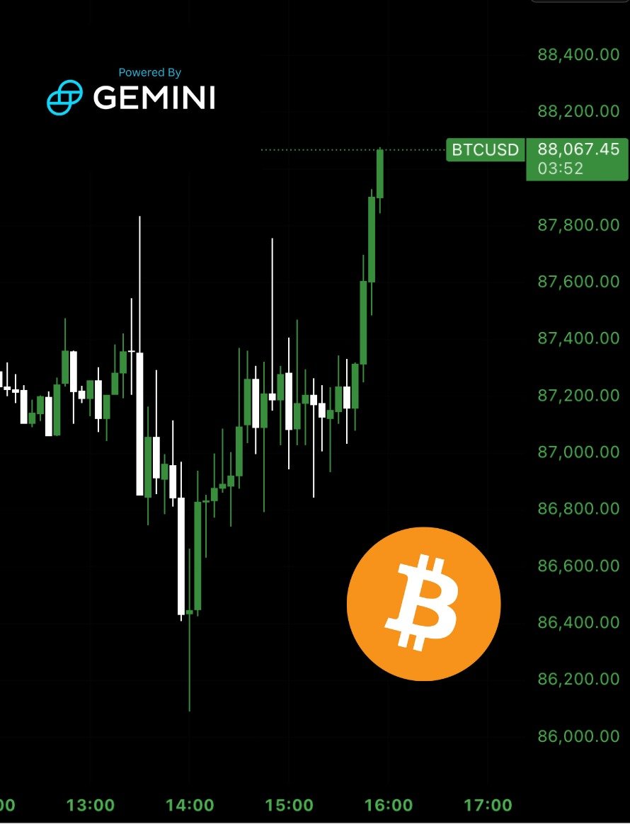 BitcoinArchive's tweet photo. 🔸Bitcoin surges back over $88,000 https://t.co/fXulLPvOA6