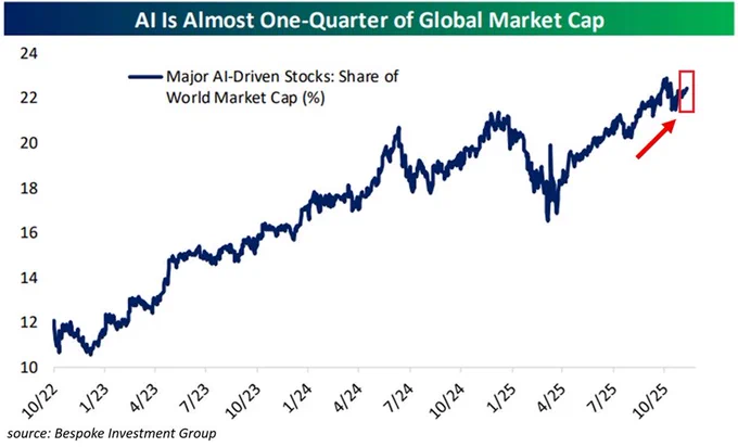📉KOBEISSI: L'Intelligenza Artificiale Domina il Mercato Azionario: Raddoppio della Capitalizzazione Globale dal 2022