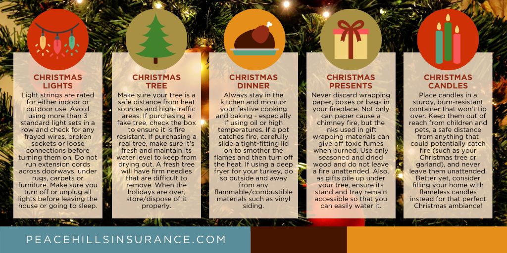 PeaceHillsIns's tweet image. As the holiday season approaches it's good practice to review some basic fire safety tips. 🎄
#TipTuesday #HolidayTips #InsuranceTips #SafetyTips #FireSafety #HomeInsurance