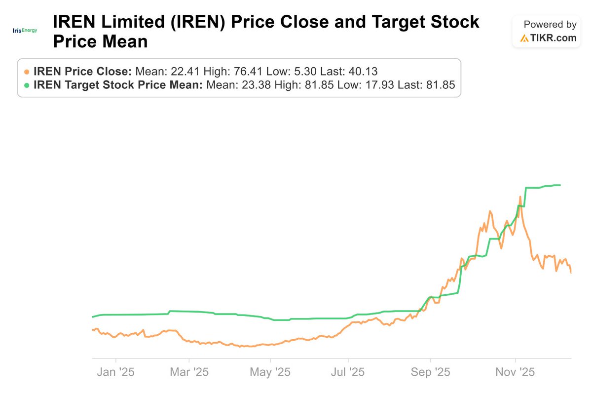 Analysts think $IREN could have 104% upside today, with an average price target of $82/share vs current price of $40/share.