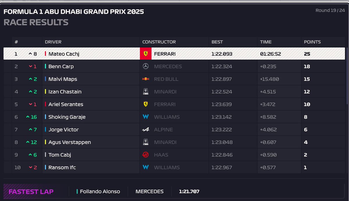 FINAL R19 🇦🇪
🥇<a href="/EDelatuca39612/">M4T30 #AZCONZABAL=BIGGERI</a>(<a href="/CQTASDC_Zxro/">Cuenta que te avisa si ya debutó Checo en CADILLAC</a>)
🥈<a href="/Bencarp19/">Bencarp</a>(<a href="/TifosiNano/">Fórmula Erecta</a>)
🥉<a href="/MalvinasMaps/">MalvinasMaps</a>(<a href="/Cabezaurio1905/">Agus ¹</a>)
4⃣<a href="/izan5555/">Izan5555</a> 
5⃣@ArielPresto 
6⃣<a href="/Shokinggarage/">Shoking01</a> 
7⃣<a href="/JorgeVictorN7/">Jorgexx7 🇪🇸✝️</a> 
8⃣<a href="/Cabezaurio1905/">Agus ¹</a> 
9⃣<a href="/TOM11BS/">ElTomBj 🇸🇪🇦🇷</a> 
🔟<a href="/RansomIFC/">Ransom IFC (Hidalguismo)</a> 
❌<a href="/oguricapuma1/">Oguro</a>/<a href="/NFFColombia/">Nottingham Forest Colombia🌳🇨🇴♥️</a>/<a href="/Balatreado/">ItzCarlos</a>/<a href="/f1_padronso/">Follando Alonso</a>