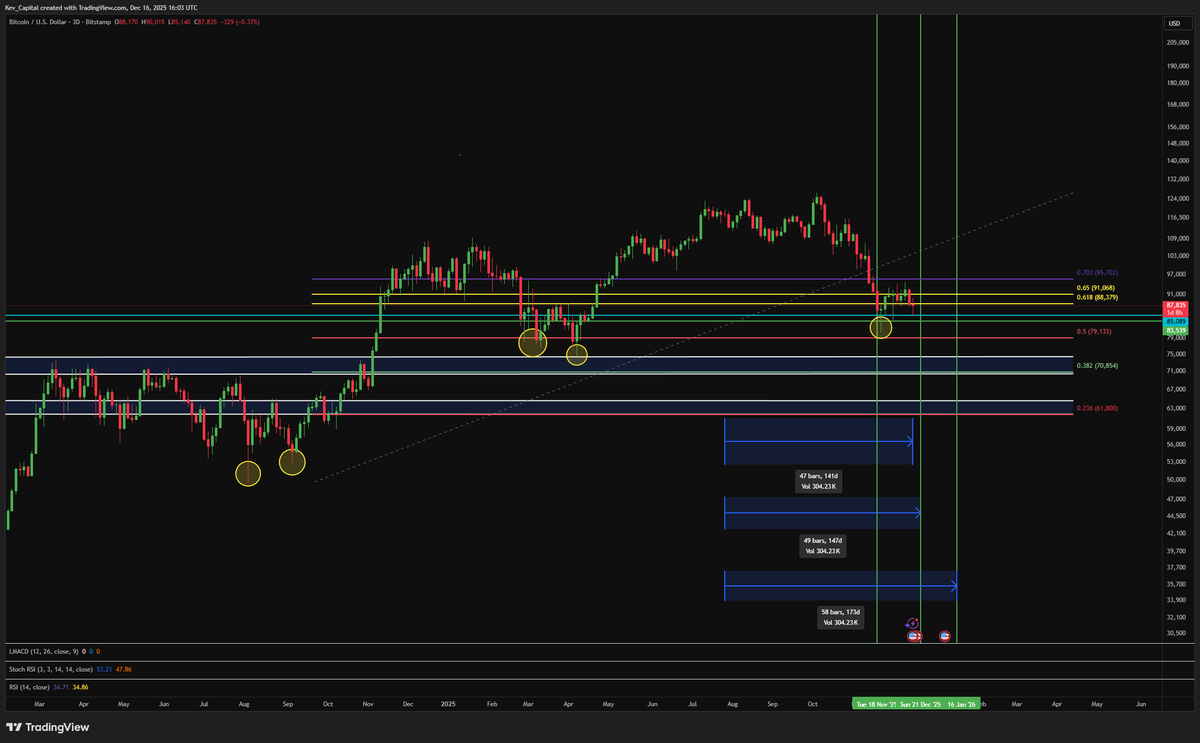 #BTC is doing exactly as it should do during these later innings of the major corrective phase. BTC is in stage two of forming a real durable bottom on the 3D time frame. This process always sucks but it is necessary. The data is still showing a high probability of a bottom and a