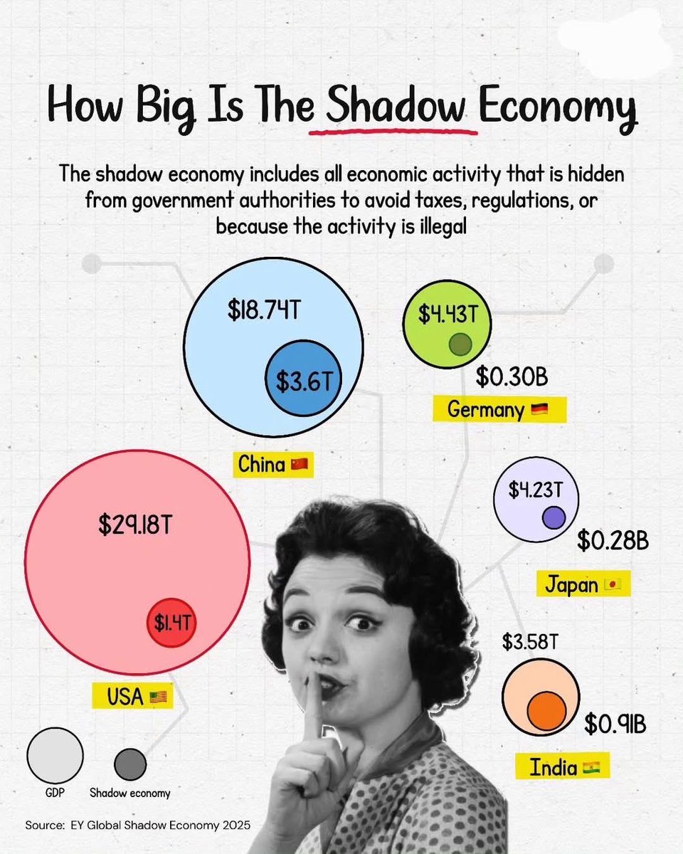 How Big Is The Shadow Economy

1.🇺🇸 USA
•GDP: $29.18T
•Shadow economy: $1.4T

2.🇨🇳 China
•GDP: $18.74T
•Shadow economy: $3.6T

3.🇩🇪 Germany
•GDP: $4.43T
•Shadow economy: $0.30T

4.🇯🇵 Japan
•GDP: $4.23T
•Shadow economy: $0.28T

5.🇮🇳 India
•GDP: $3.58T
•Shadow economy:
