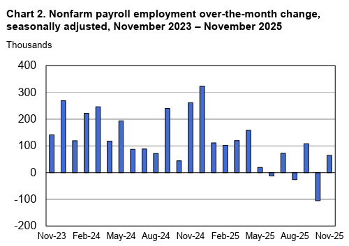 InvCardas's tweet photo. 💼 NFP, Desemprego & ADP EUA - novembro 2025

Nonfarm Payrolls (NFP):
- novembro: +64k (vs previsão +50k)
- outubro: -105k (revisado)
- setembro/agosto revistos em baixa (-33k total)

Taxa de Desemprego:
- 4,6% (vs 4,4% set | previsão 4,4%)
- Maior desde setembro 2021

ADP Semanal (até 29 nov):
- Média +16.250 empregos/semana nas últimas 4 semanas!