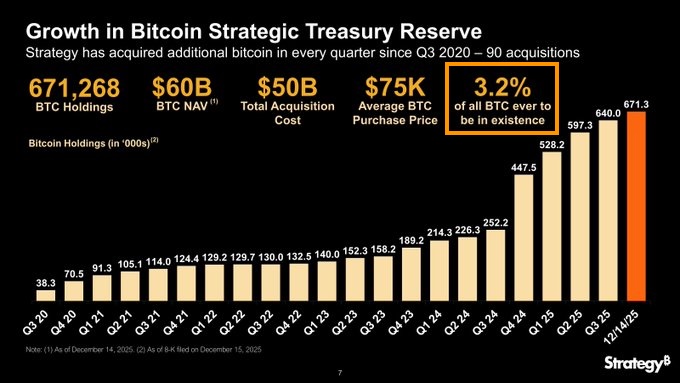 🟠JUST IN: <a href="/Strategy/">Strategy</a> confirms they hold 3.2% of all the Bitcoin that will ever exist.

Think about it... one company now controls a slice of Bitcoin that nations would envy.