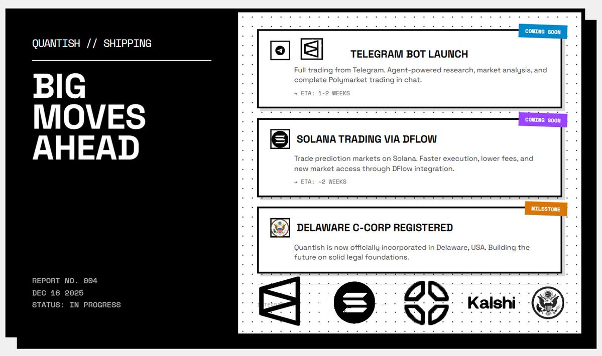 joinQuantish's tweet image. quantish // shipping report 12.16

Telegram Bot | @Polymarket trading 

@telegram bot releasing in &amp;lt; 2 weeks time- powered by same infra as the agent system already live on site - @Polymarket trading first then more 

Trading on Kalshi via Solana / DFlow

trading @Kalshi on…