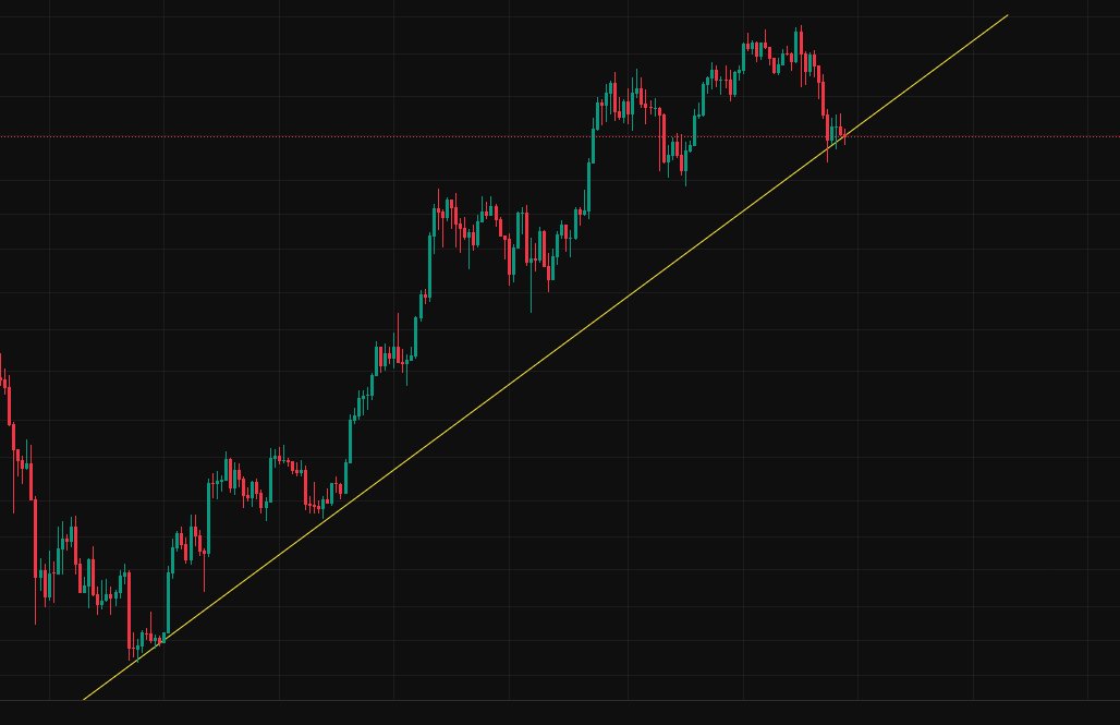 CryptoFortune25's tweet photo. @JoeCarlasare 2026 will be huge and most will miss it thinking its over as always...We also never broke the uptrend this entire bull run since the last bear market low. Likely up for the remaining of December into January https://t.co/cD96fyaJyK