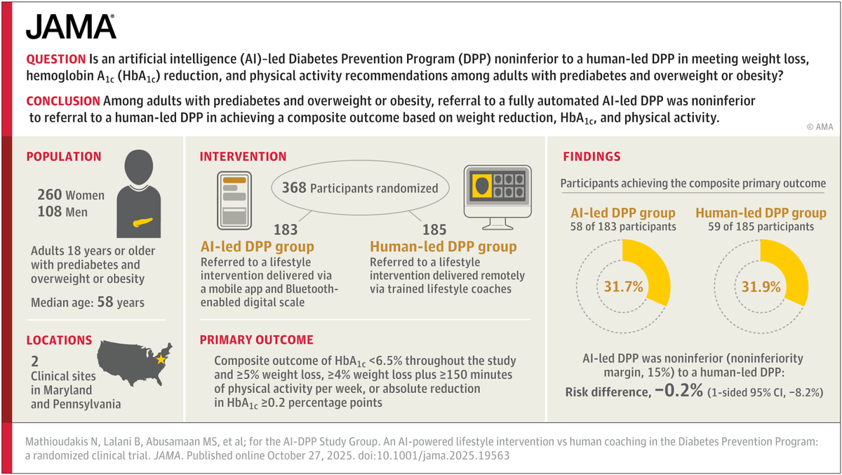 JAMA_current's tweet image. Among adults with #prediabetes and #overweight or #obesity, referral to a fully automated #AI-led program was noninferior to referral to human-led coaching in achieving a composite outcome based on weight reduction, physical activity, and HbA1c. 

ja.ma/49fHKwo