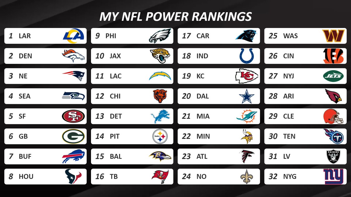 #NFL Mi power ranking tras la semana 15. Broncos y Rams ya están en playoffs. Por eso encabezan mi ranking. No obstante creo que esta es una de las temporadas más parejas que he visto.