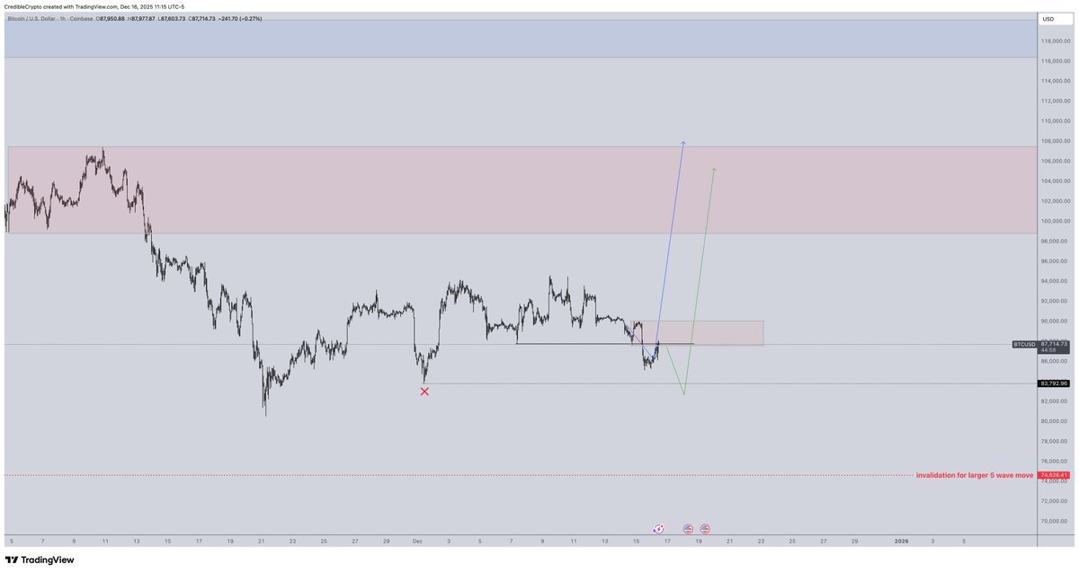 So far so good, we are now attempting a reclaim of the lows after sweeping below them.

In order to do this however we need to clear this fresh local breakdown point which I've highlighted in RED.

A rejection here and we may make a move down to sweep the local lows on our left