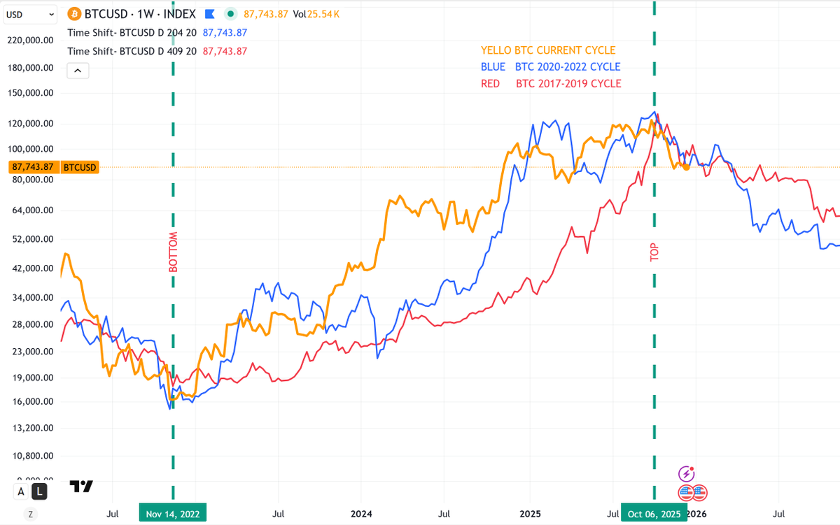 Webi_Tree's tweet photo. This is why people are fearing. It's simply because the cycle is entering a "self-fulfilling prophecy" stage. https://t.co/ZtUvTF77qD