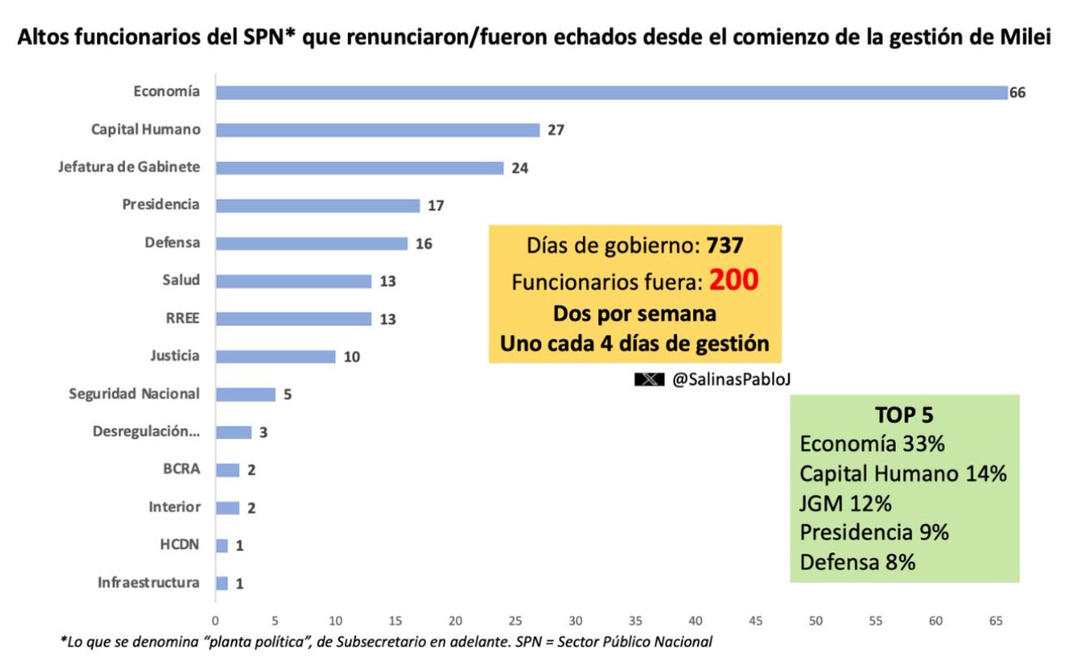 💥200 SALIDAS DEL GOBIERNO

📌Con el desplazamiento de Daniel Tillard de la presidencia del BNA y varias bajas en Defensa, RREE, JGM y Economía, hoy se ha llegado a las 200 renuncias/despidos en el gobierno de Milei desde el inicio del mandato.

📌Veamos lo que implica👇
