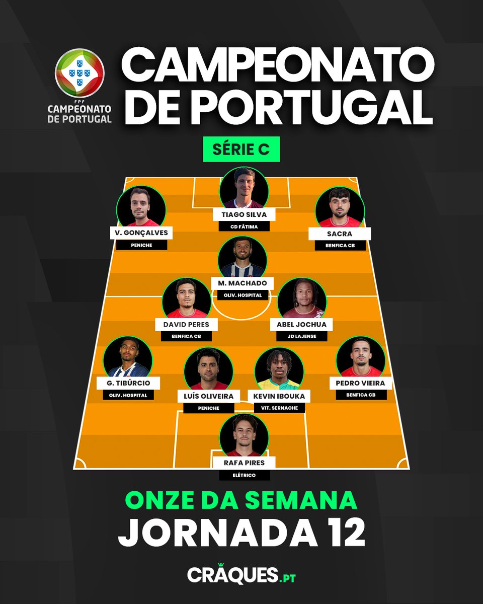 Craques_pt's tweet photo. Em parceria com @campeonato_de_portugal, está formado o 11 de cada série na 12ª jornada!

De norte a sul, estes foram os nomes em destaque no Campeonato de Portugal!

👀 Para ti, quem foi o verdadeiro craque da jornada?

#Craques #CampeonatoDePortugal #OnzedaSemana #CraquesPT https://t.co/9oDg25mOmv