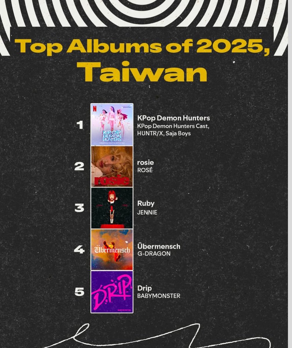 roseprotectrr's tweet photo. ROSÉ's Rosie ranked #2 on Spotify Taiwan ’s Top Albums in 2025,achieving the highest position for Kpop soloist album, despite being released in 2024.
#ROSÉ #로제 https://t.co/uk323bJqQ7