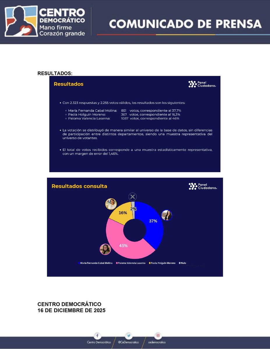 CeDemocratico's tweet image. El Centro Democrático, en un ejercicio de transparencia, entrega a la opinión pública las fichas técnicas y resultados de los estudios realizados por CADEM y Panel Ciudadano para escoger a la candidata a la Presidencia del Partido.